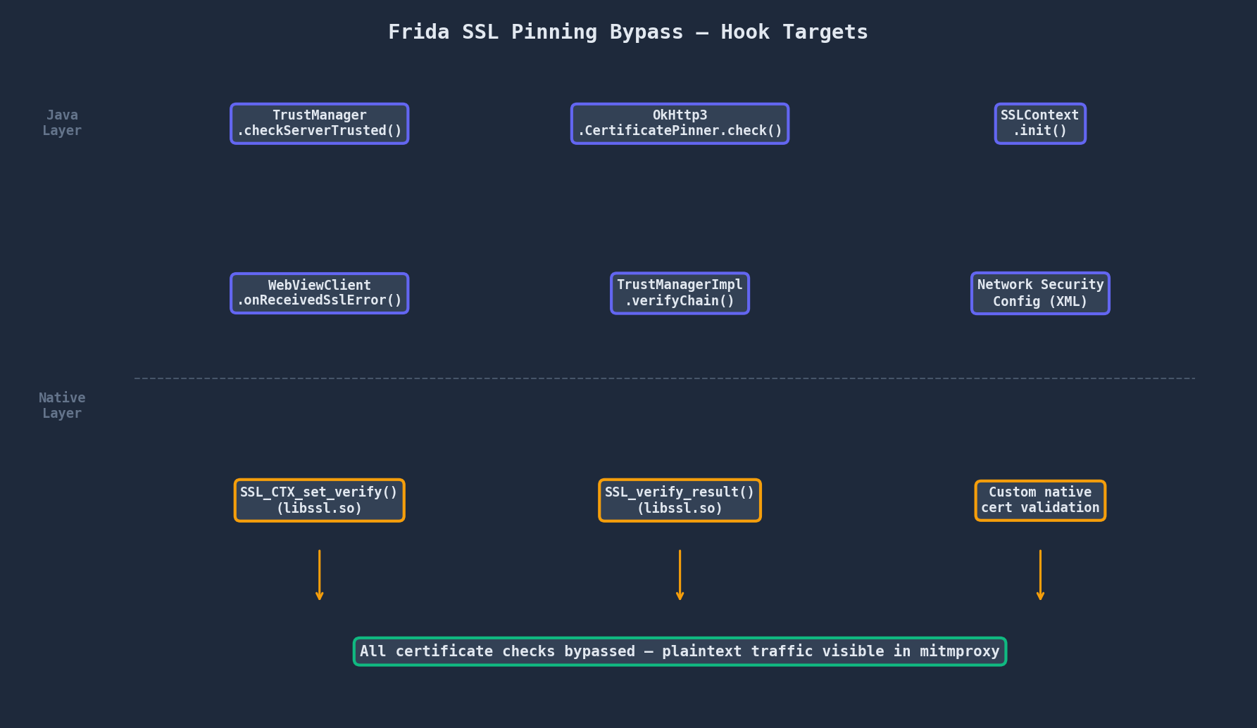 Hook targets for SSL pinning bypass
